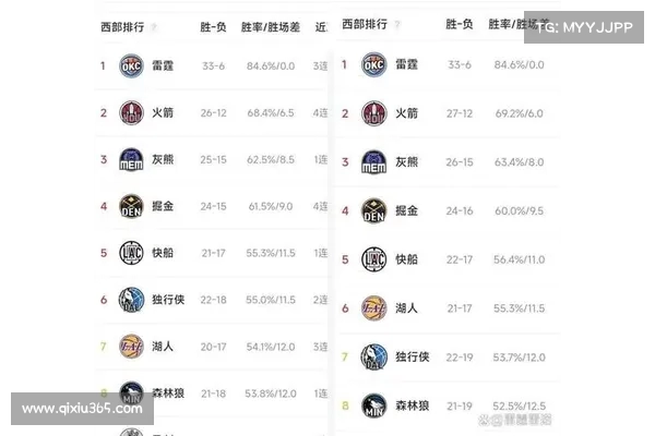湖人三人得分20+助力战胜西部第二 打破32胜13负战绩 湖人三人得分20+助力战胜西部第二 打破32胜13负战绩